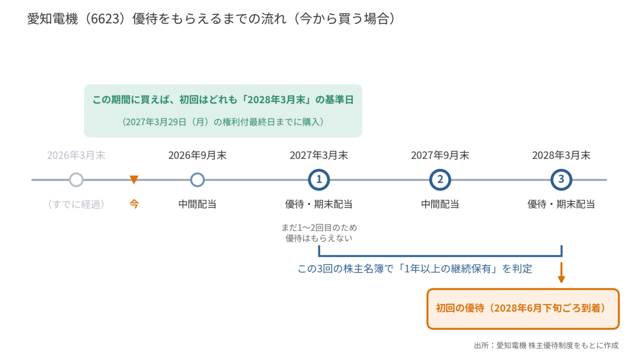 愛知電機(6623)優待をもらえるまでの流れ(今から買う場合)