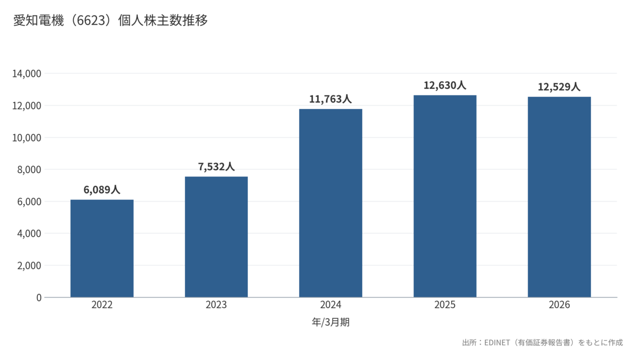 愛知電機(6623)個人株主数推移