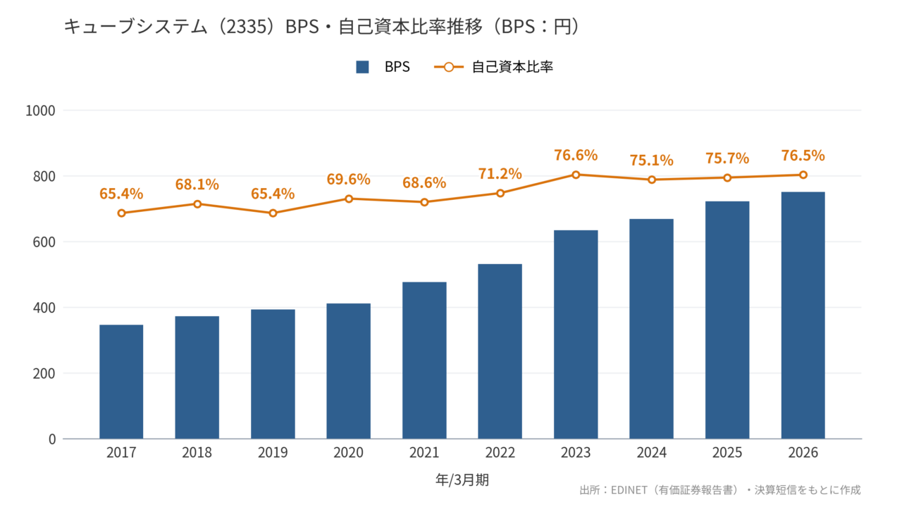 キューブシステム(2335)BPS・自己資本比率推移