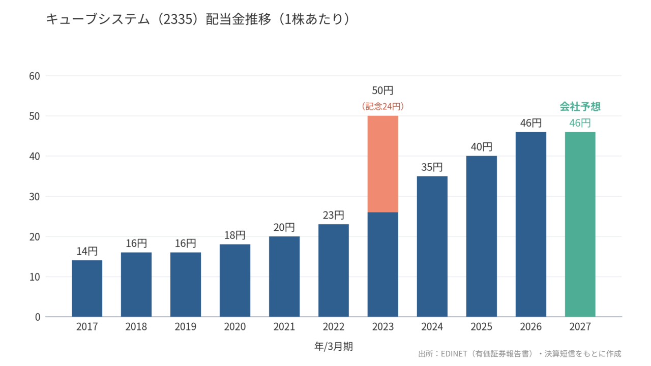 キューブシステム(2335)配当金推移