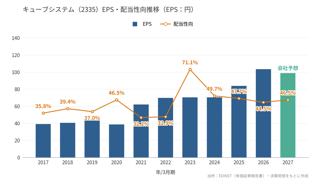 キューブシステム(2335)EPS・配当性向推移