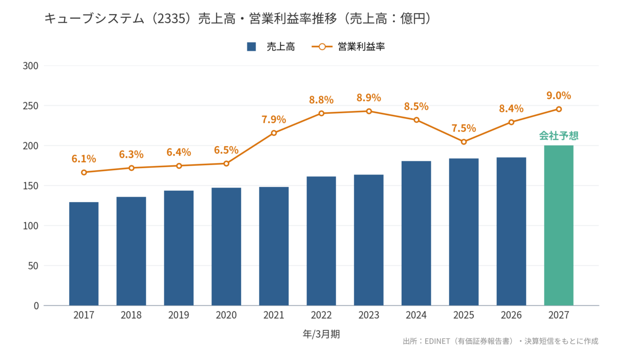 キューブシステム(2335)売上高・営業利益率推移