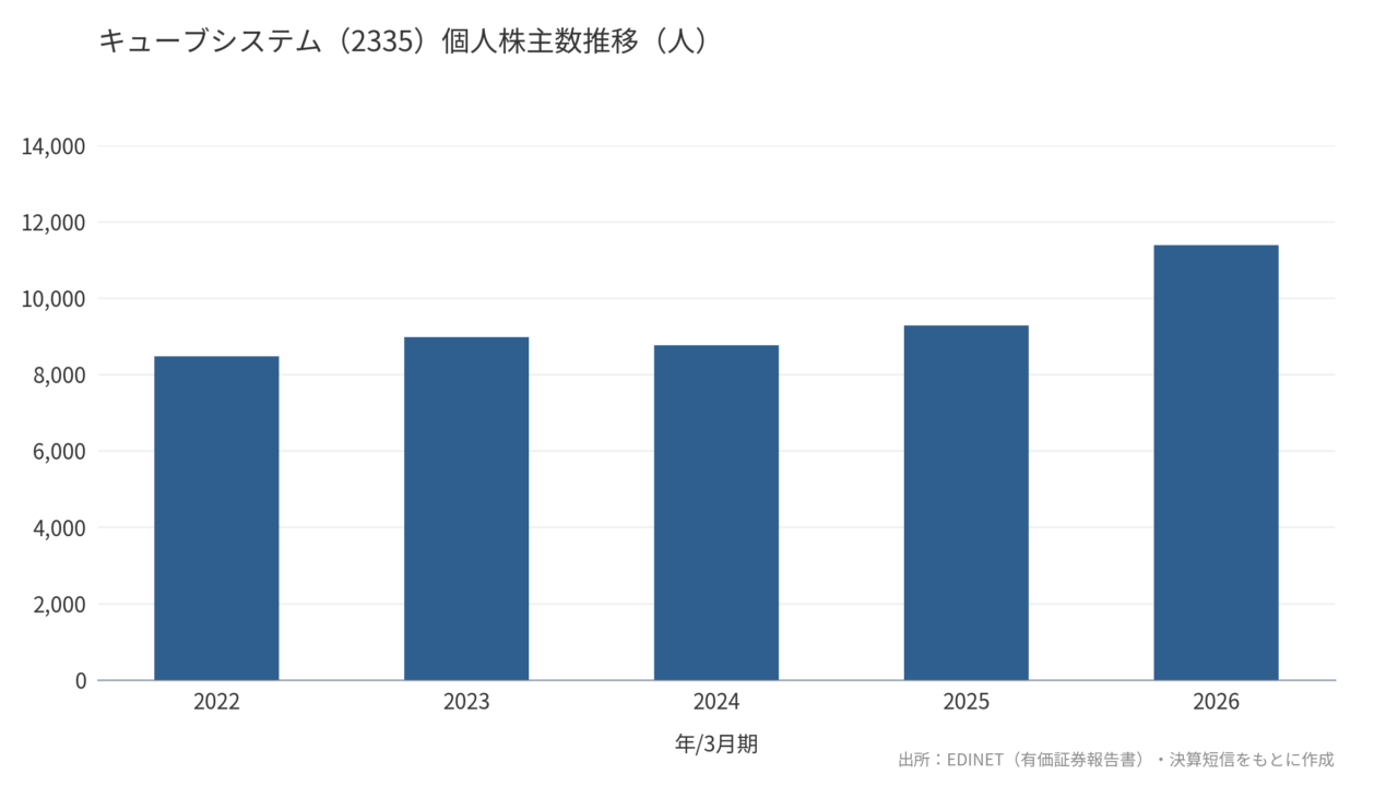 キューブシステム(2335)個人株主数推移