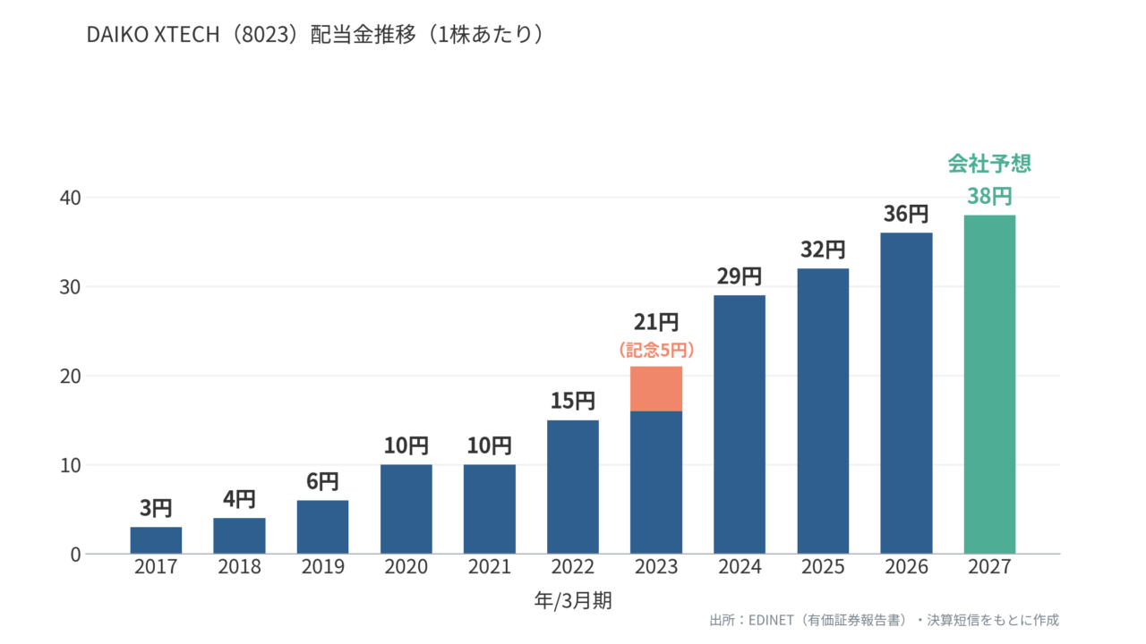DAIKO XTECH(8023)配当金推移R