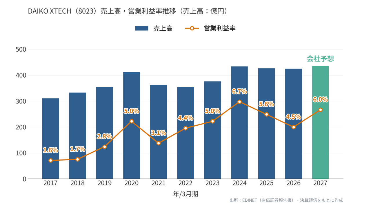 DAIKO XTECH(8023)売上高・営業利益率推移R