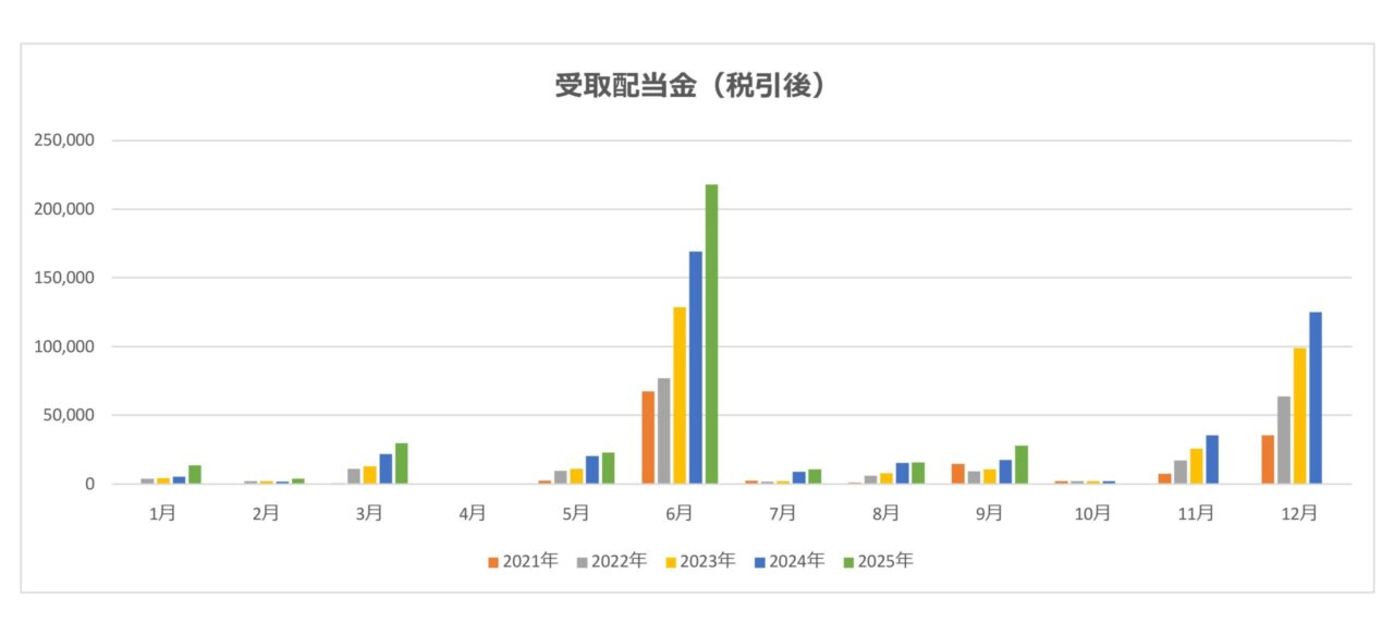 配当金推移(2025年3Q)