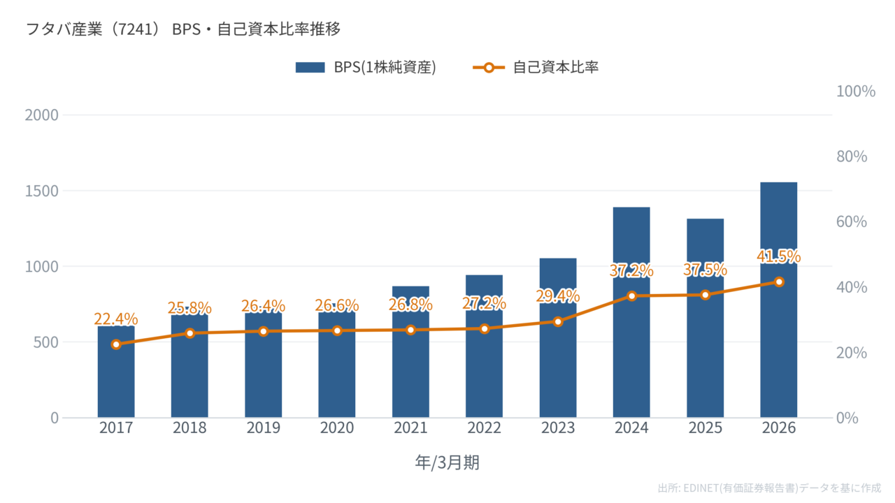 フタバ産業(7241)BPS・自己資本比率推移