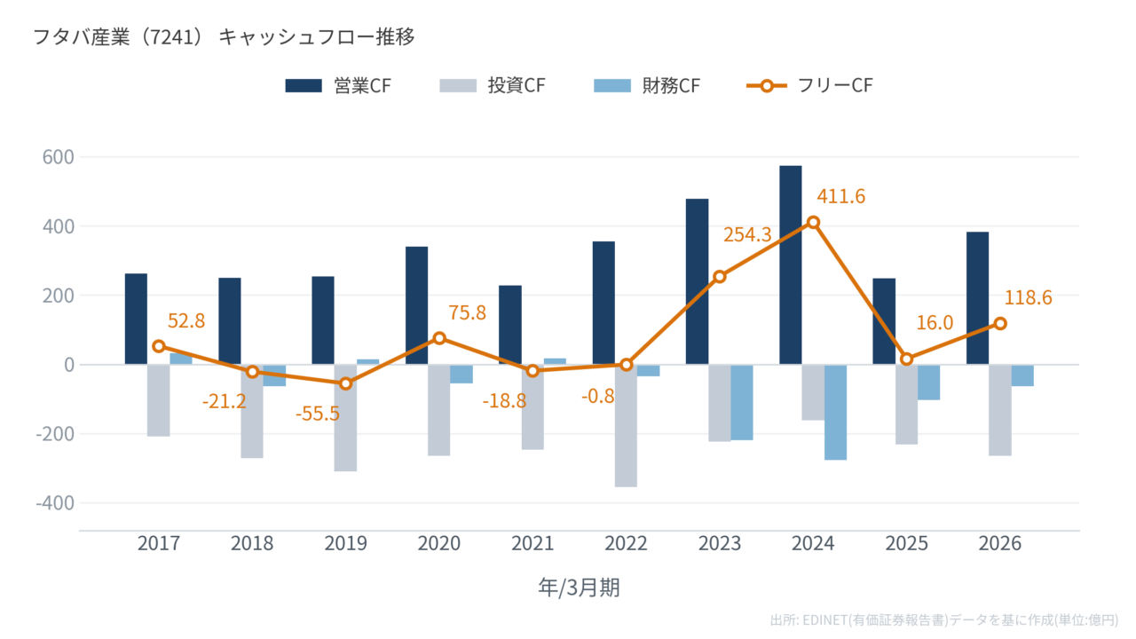 フタバ産業(7241)キャッシュフロー推移