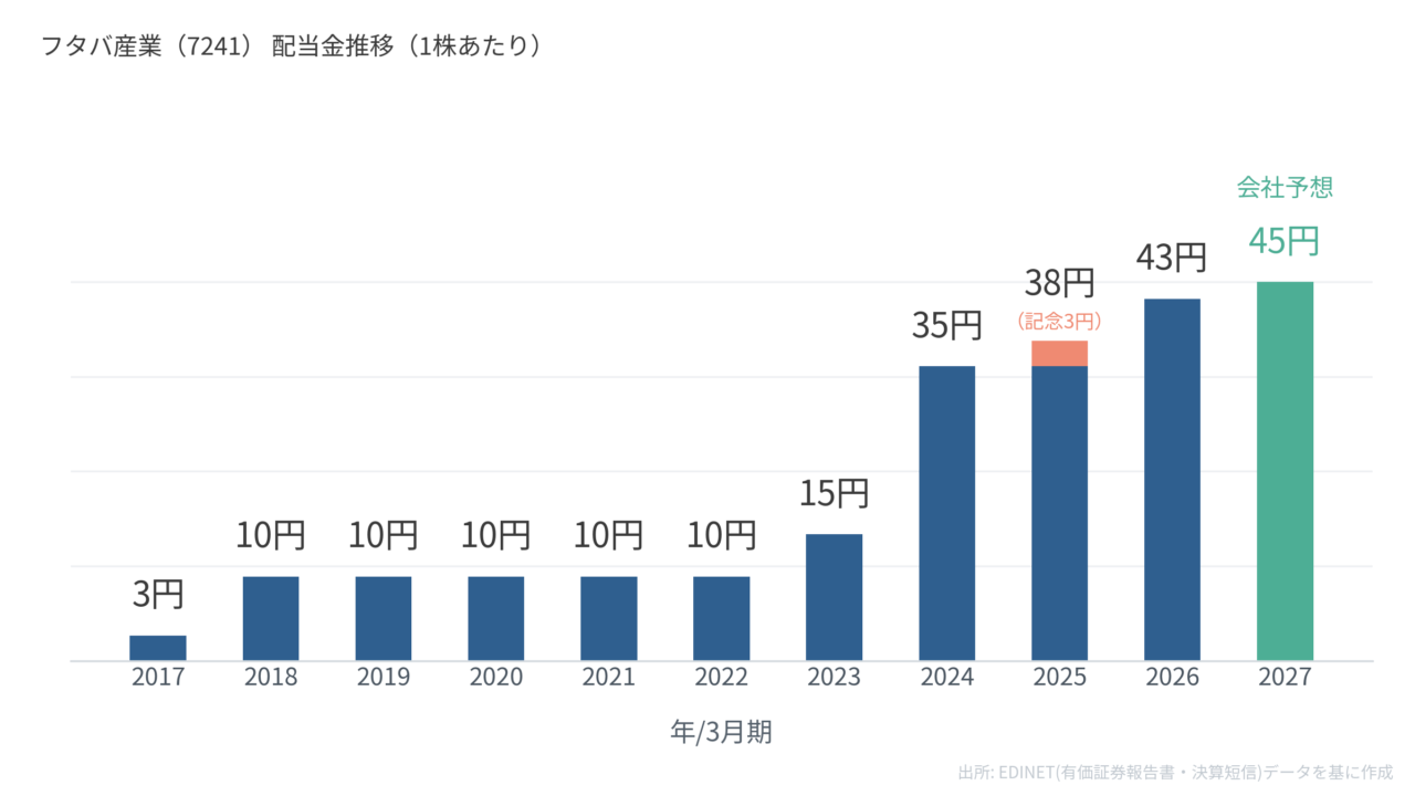 フタバ産業(7241)配当金推移
