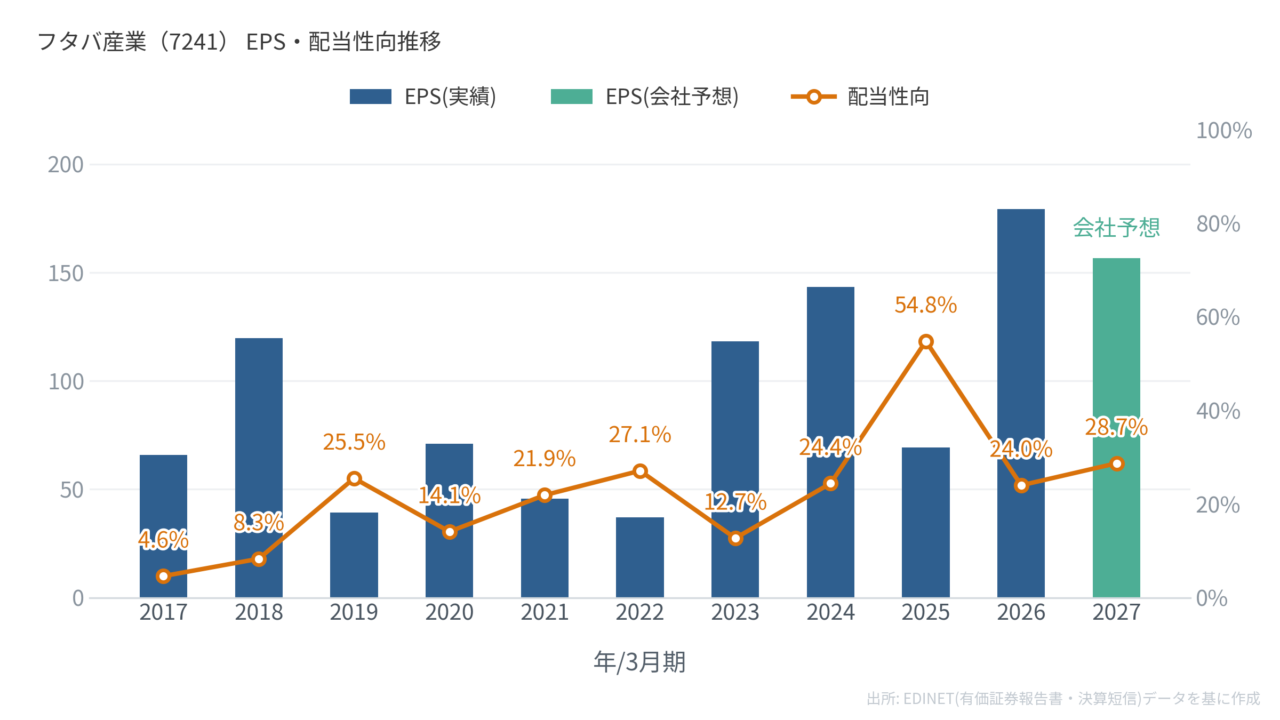 フタバ産業(7241)EPS・配当性向推移