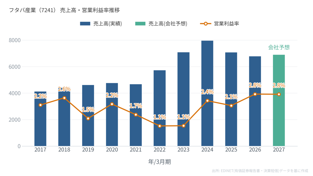 フタバ産業(7241)売上高・営業利益率推移