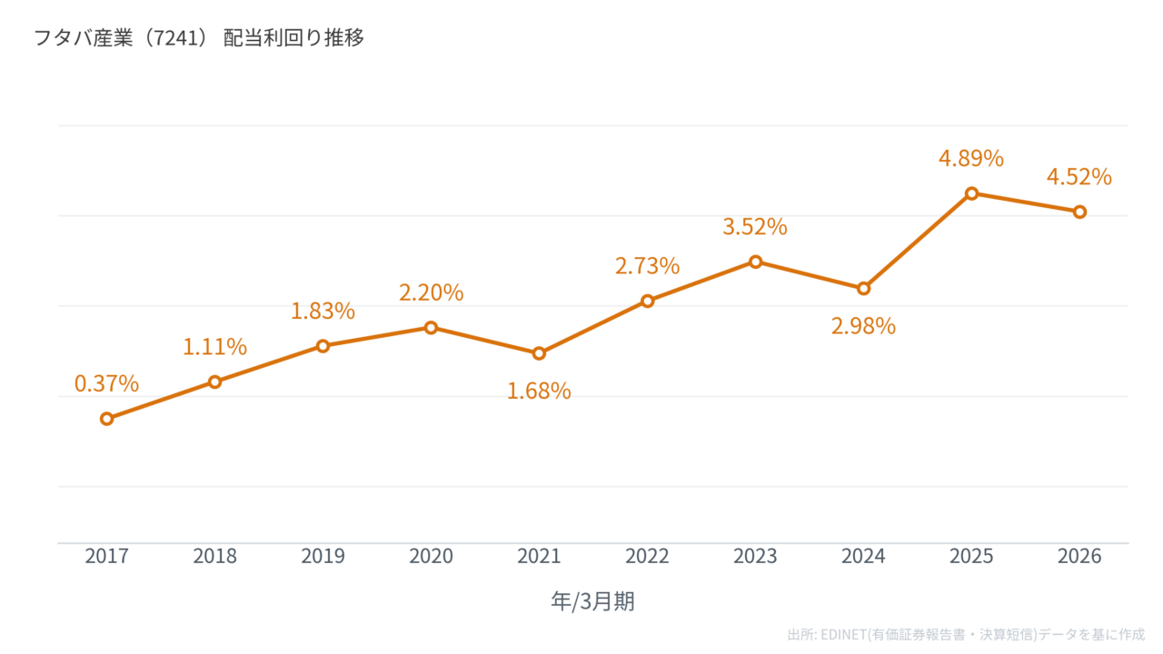 フタバ産業(7241)配当利回り推移