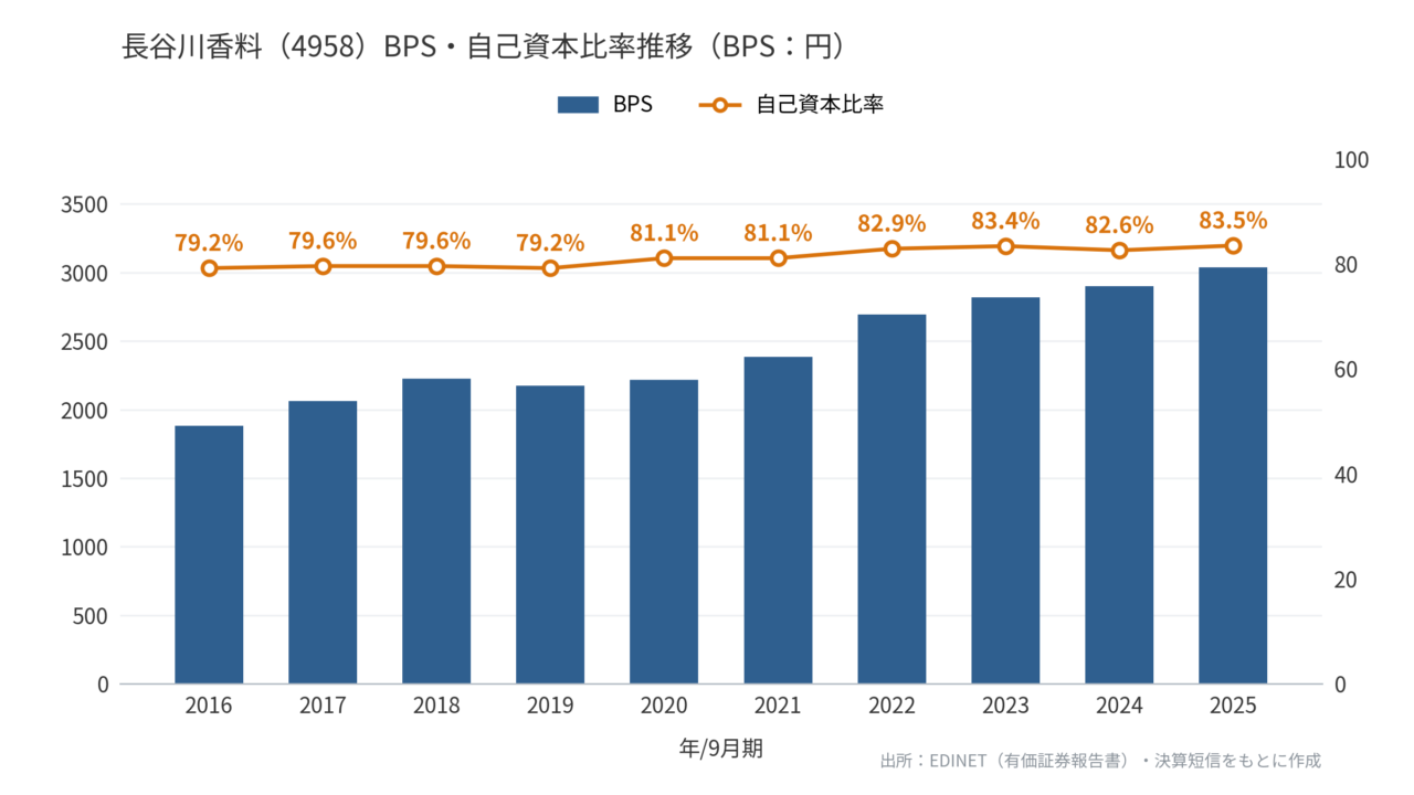 長谷川香料(4958)BPS・自己資本比率R