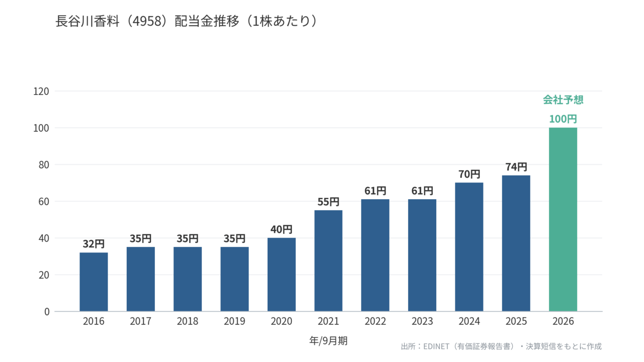 長谷川香料(4958)配当金推移R