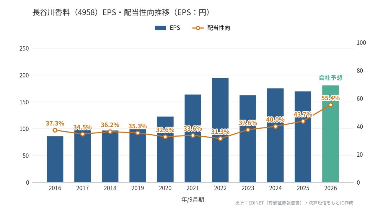 長谷川香料(4958)EPS・配当性向推移R