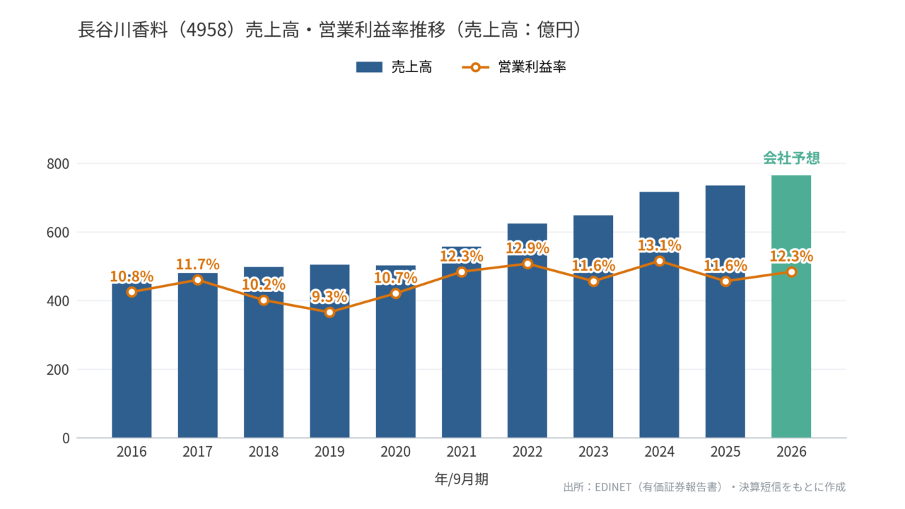長谷川香料(4958)売上高・営業利益率推移R