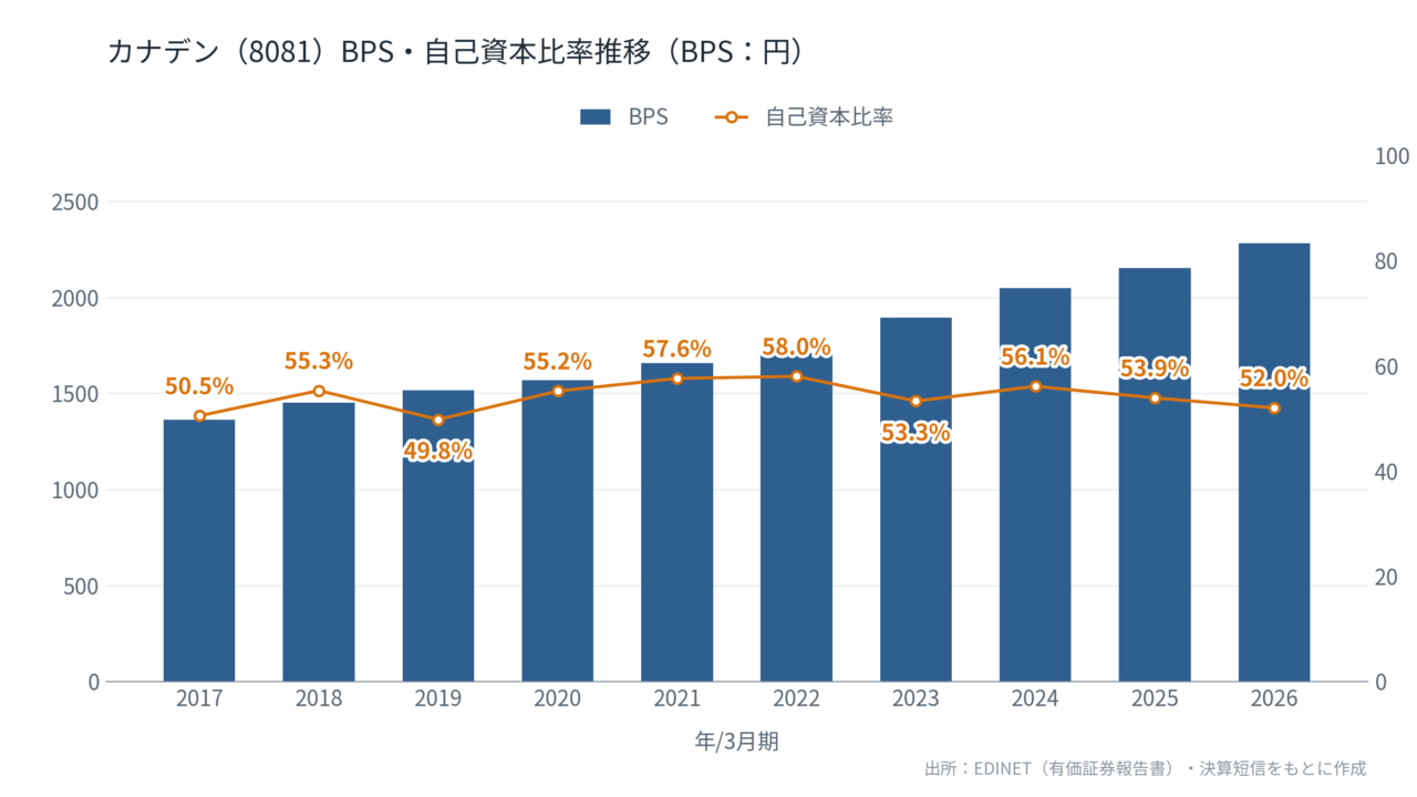 カナデン（8081）BPS・自己資本比率