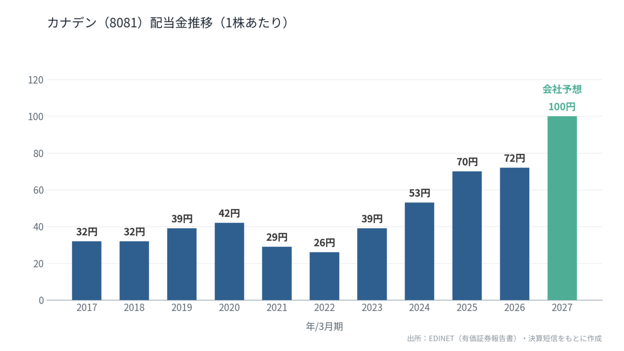 カナデン（8081）配当金推移