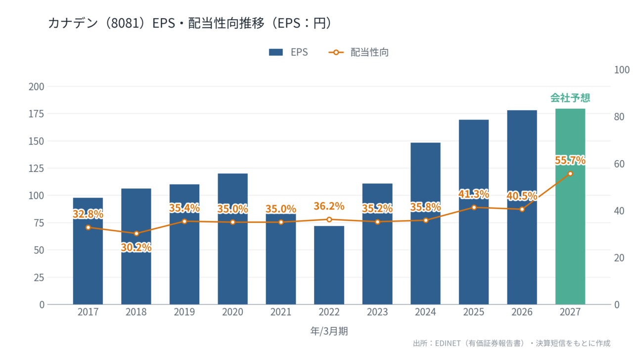 カナデン（8081）EPS・配当性向推移
