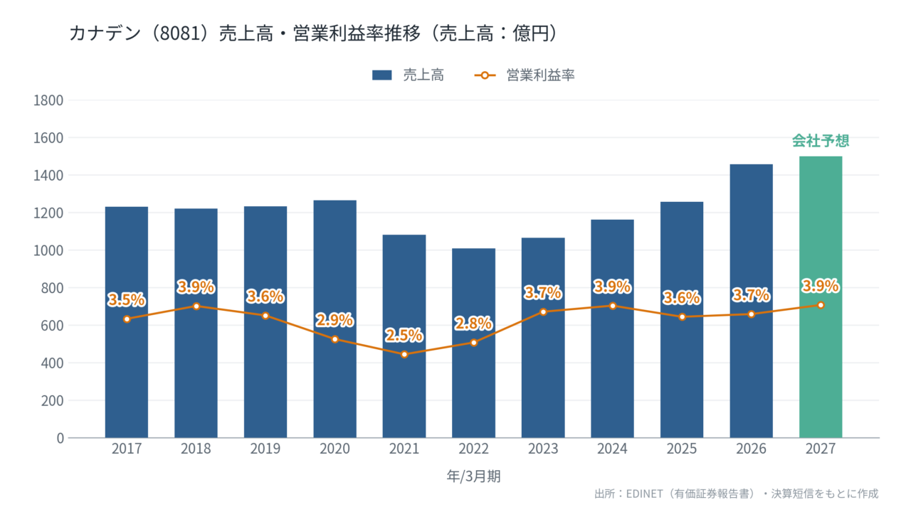 カナデン（8081）売上高・営業利益率推移