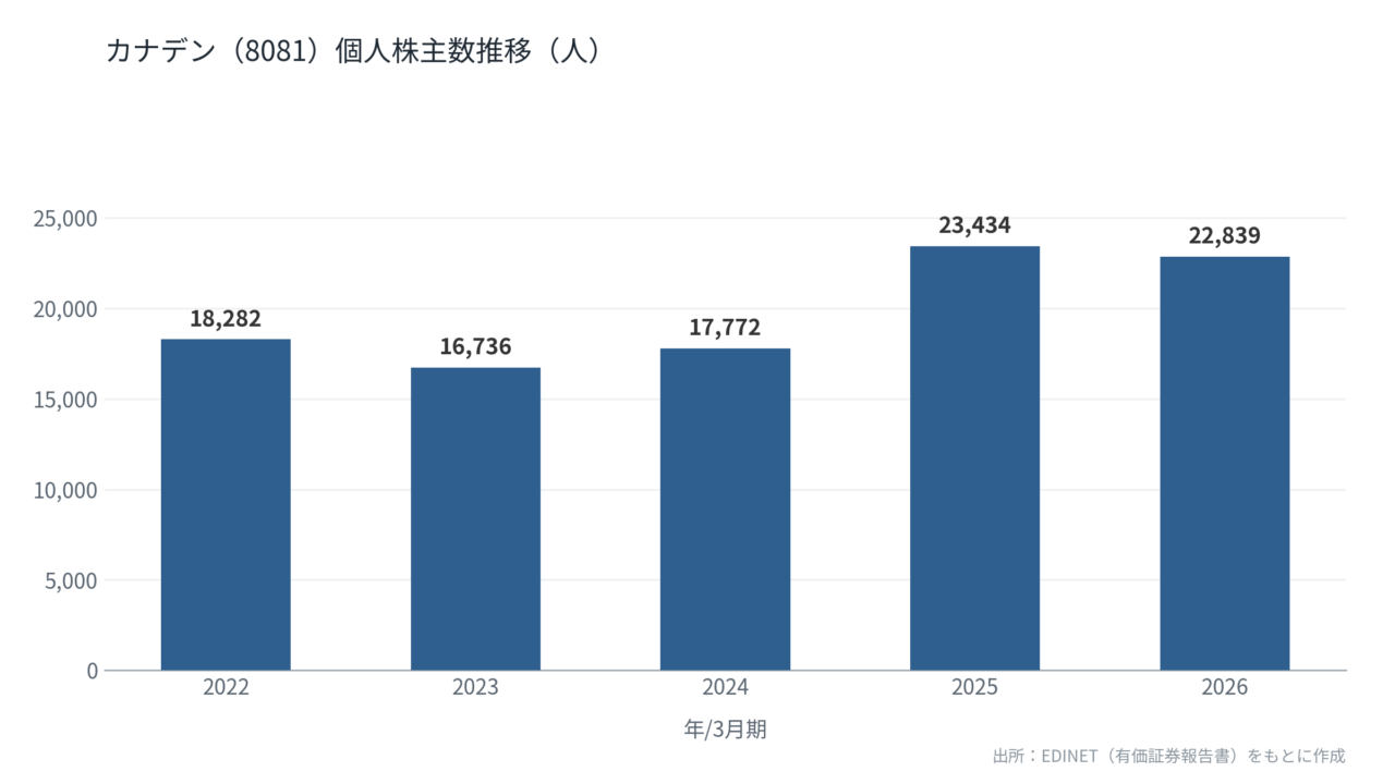 カナデン（8081）個人株主数推移