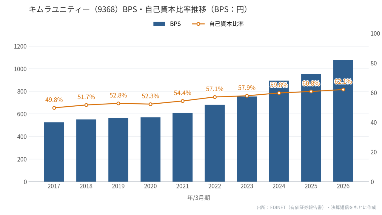 キムラユニティー(9368)BPS・自己資本比率