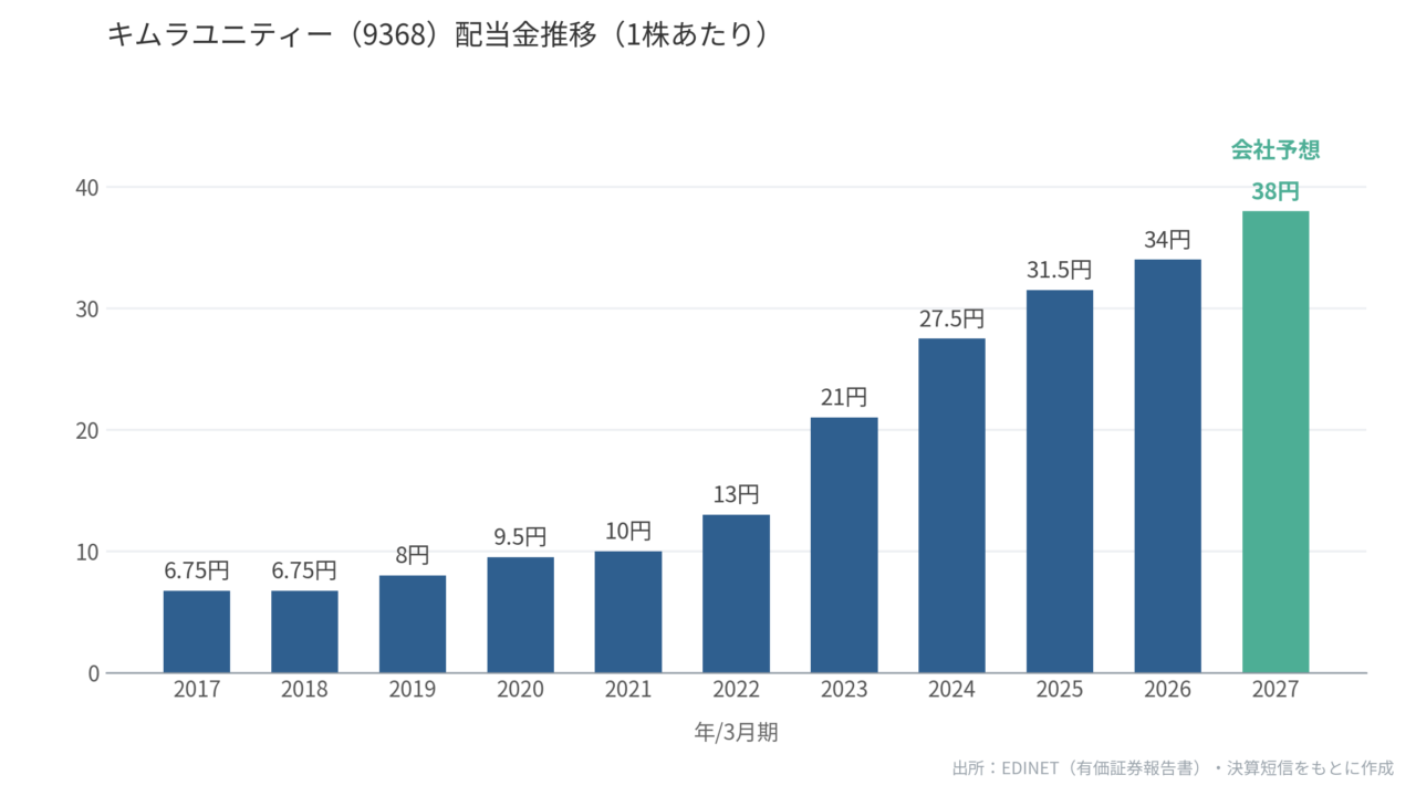 キムラユニティー(9368)配当金推移