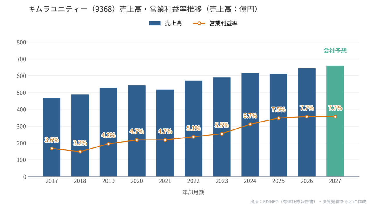 キムラユニティー(9368)売上高・営業利益率推移