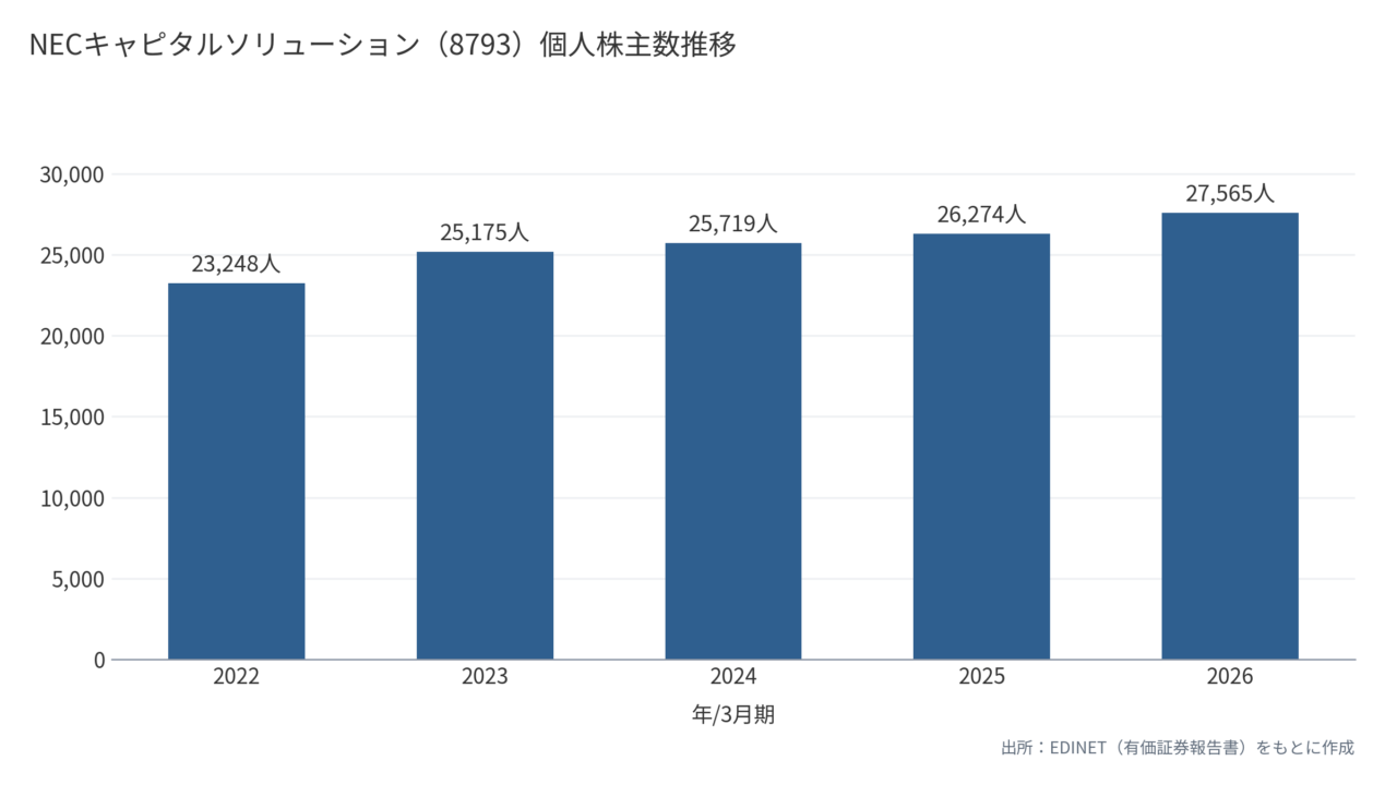 NECキャピタルソリューション（8793）個人株主数推移