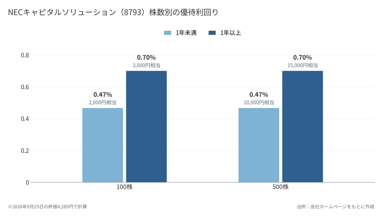 NECキャピタルソリューション（8793）株数別の優待利回り
