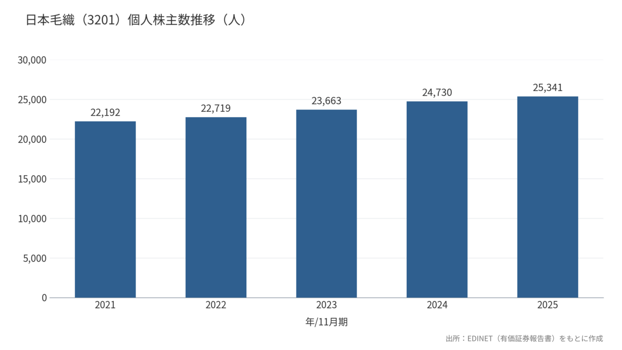 日本毛織(3201)個人株主数推移