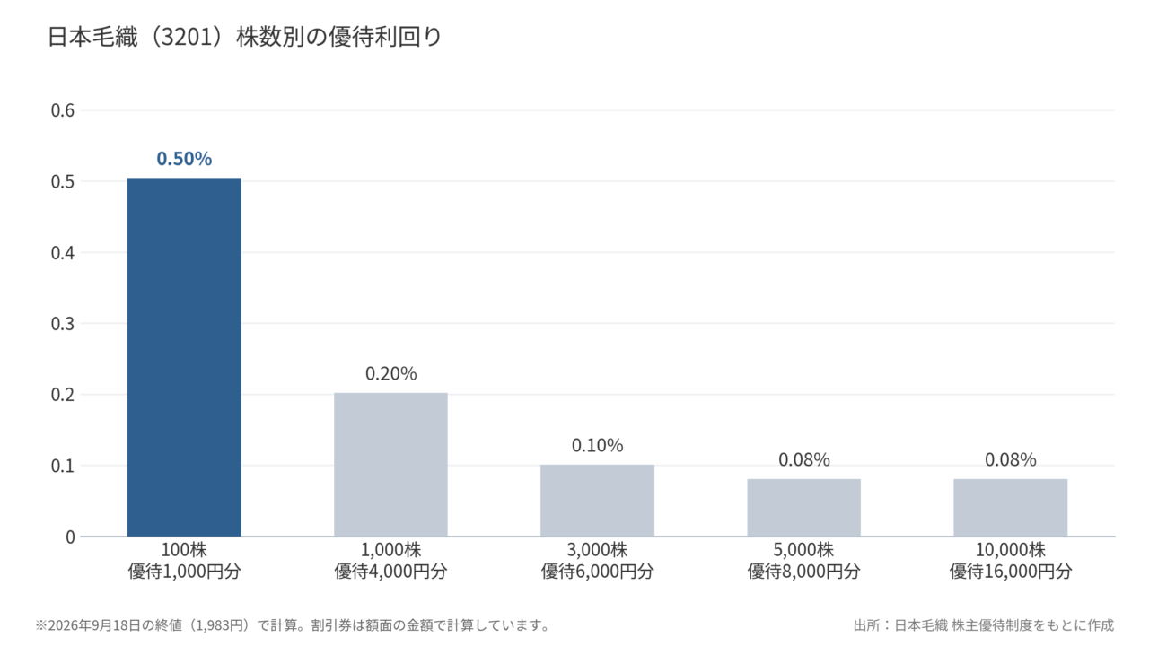 日本毛織(3201)株数別の優待利回り