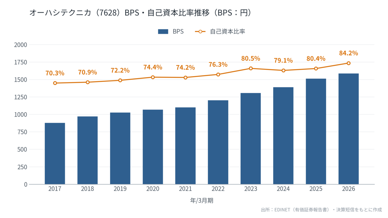 オーハシテクニカ(7628)BPS・自己資本比率
