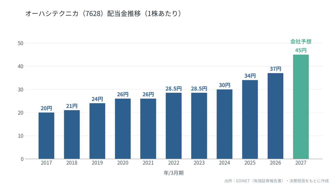 オーハシテクニカ(7628)配当金推移