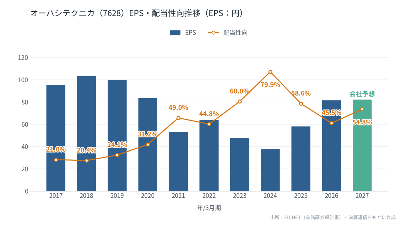 オーハシテクニカ(7628)EPS・配当性向推移