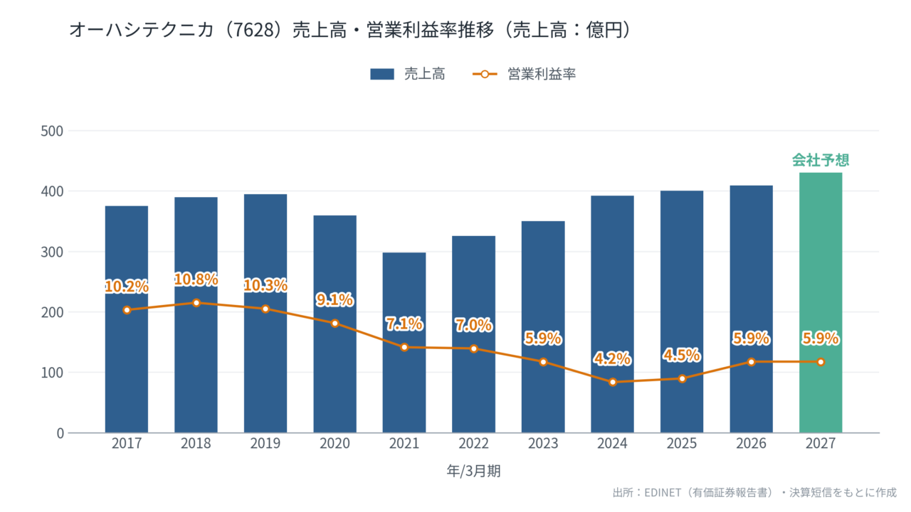 オーハシテクニカ(7628)売上高・営業利益率推移