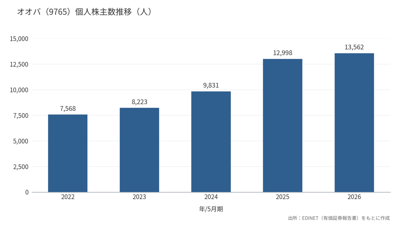 オオバ(9765)個人株主数推移