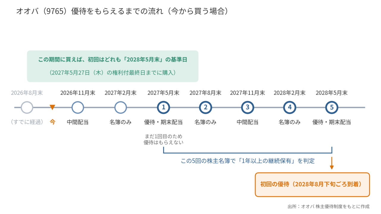 オオバ(9765)優待をもらえるまでの流れ(今から買う場合)