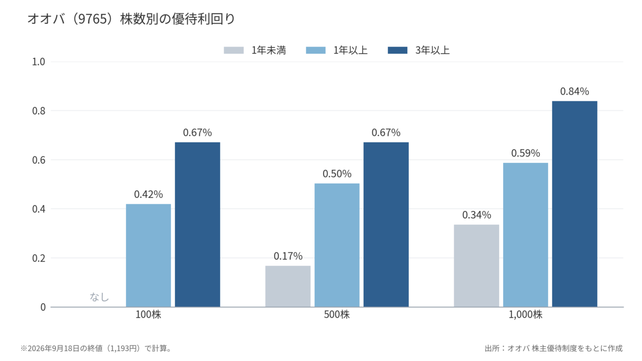 オオバ(9765)株数別の優待利回り