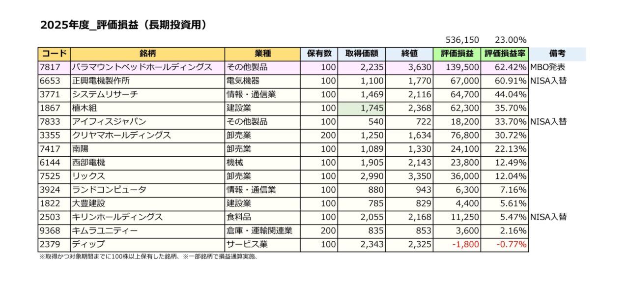 2025年度-評価損益(長期投資用)