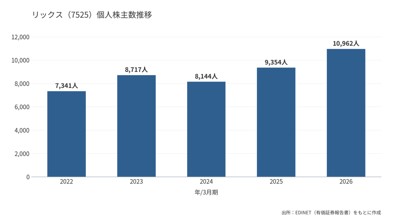 リックス（7525）個人株主数推移