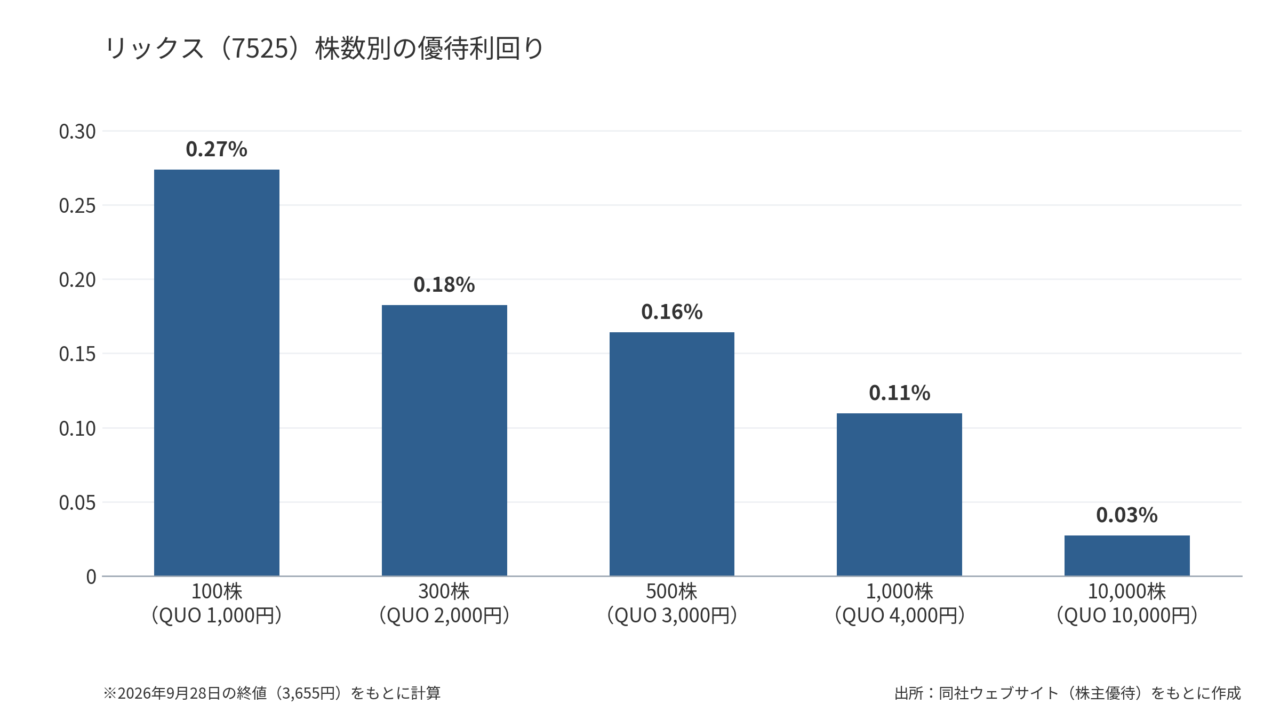 リックス（7525）株数別の優待利回り