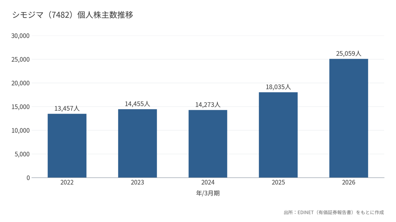 シモジマ（7482）個人株主数推移