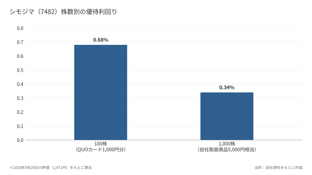 シモジマ（7482）株数別の優待利回り