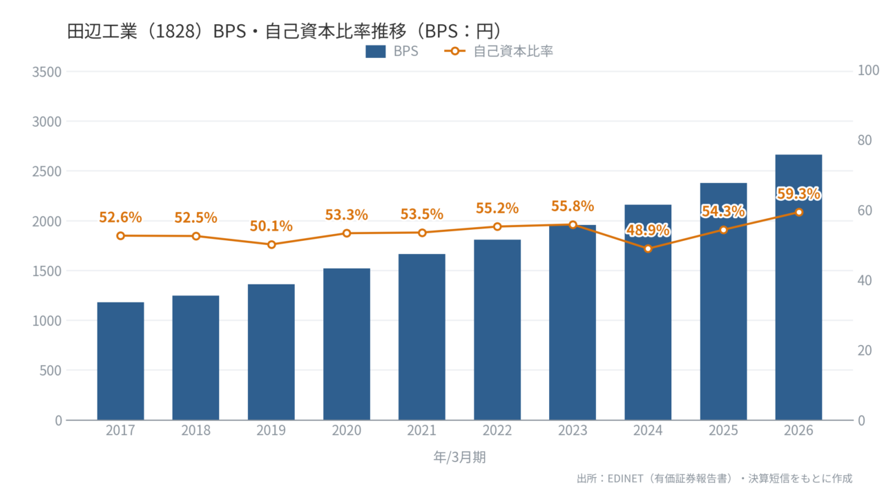 田辺工業（1828）BPS・自己資本比率推移