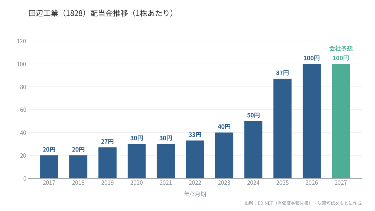 田辺工業（1828）配当金推移