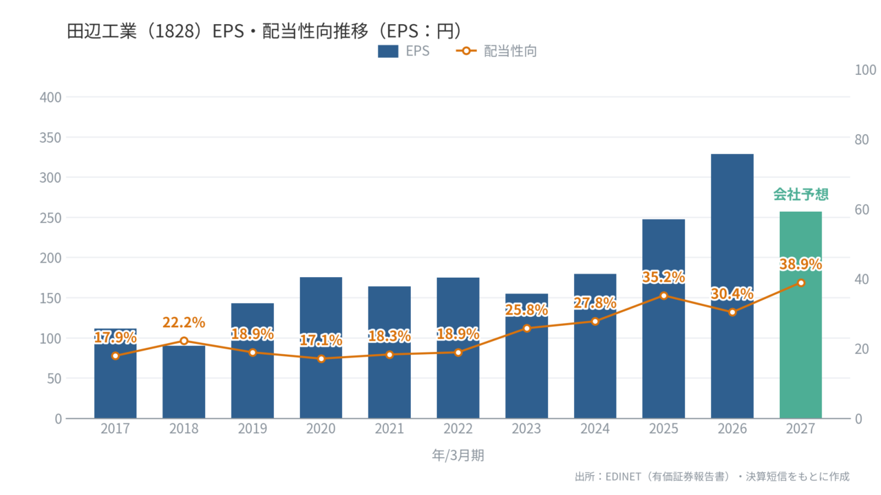 田辺工業（1828）EPS・配当性向推移