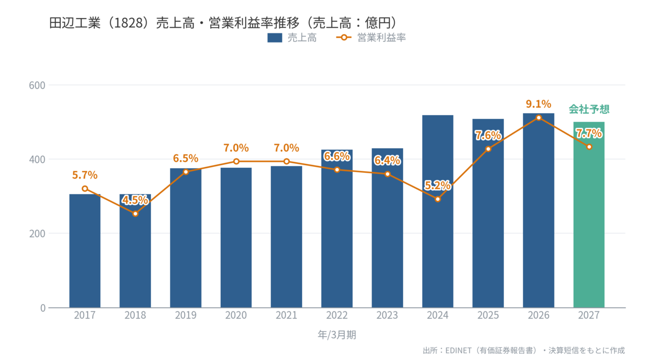 田辺工業（1828）売上高・営業利益率推移
