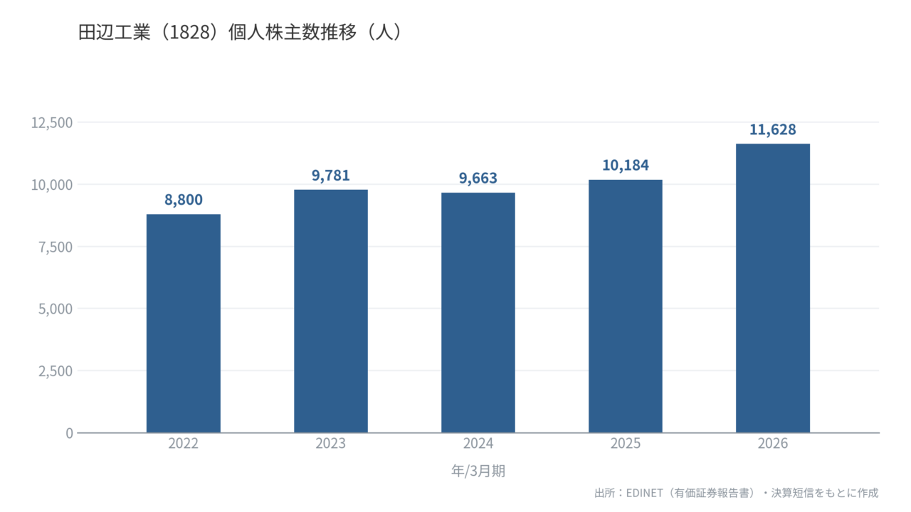 田辺工業（1828）個人株主数推移
