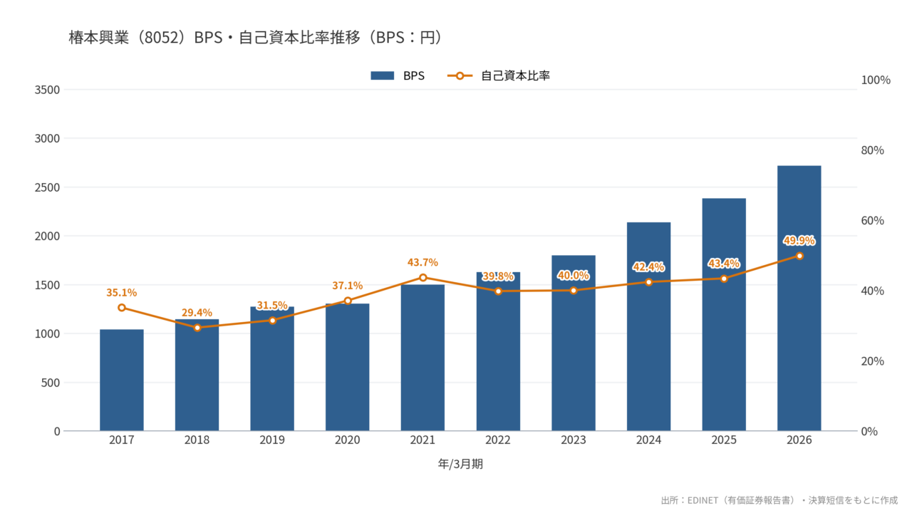 椿本興業（8052）BPS・自己資本比率推移